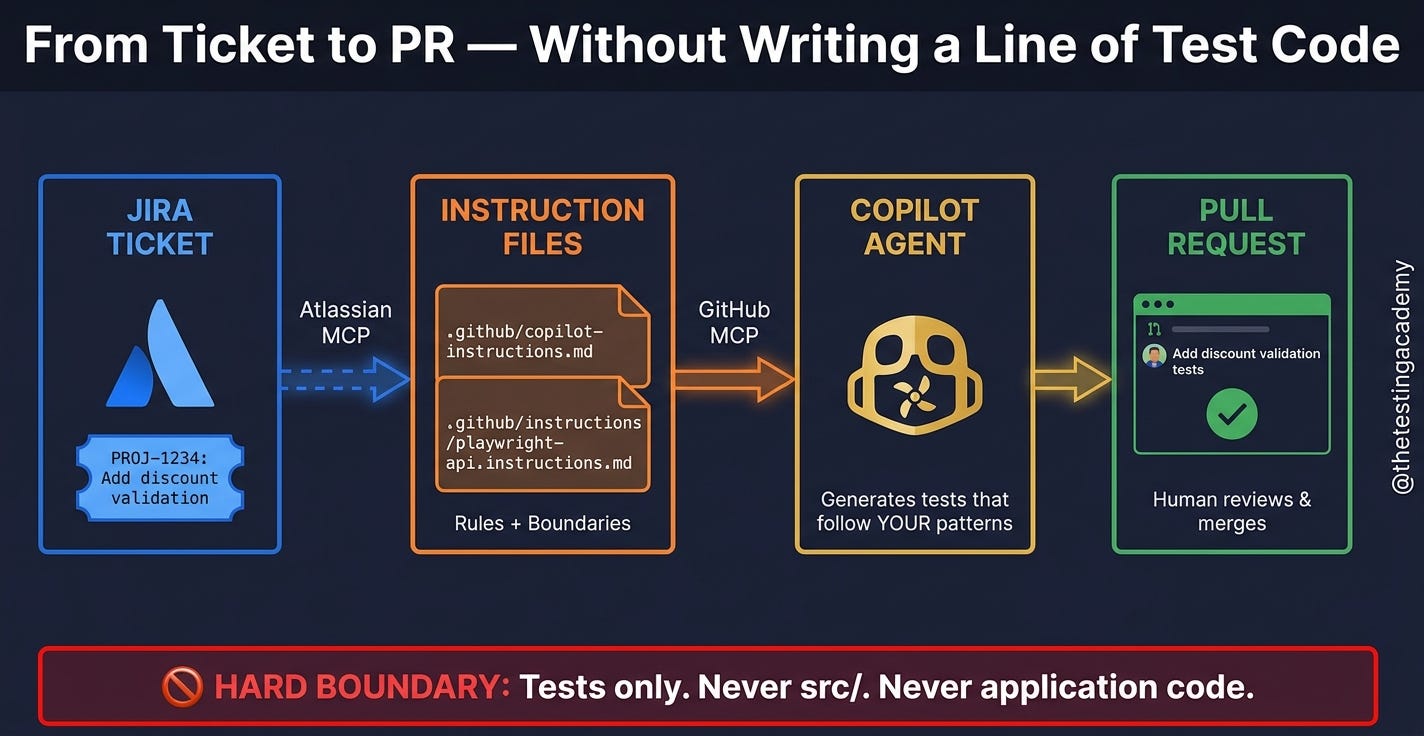 I Wired GitHub Copilot to Jira and Told It to Write My Playwright Tests.