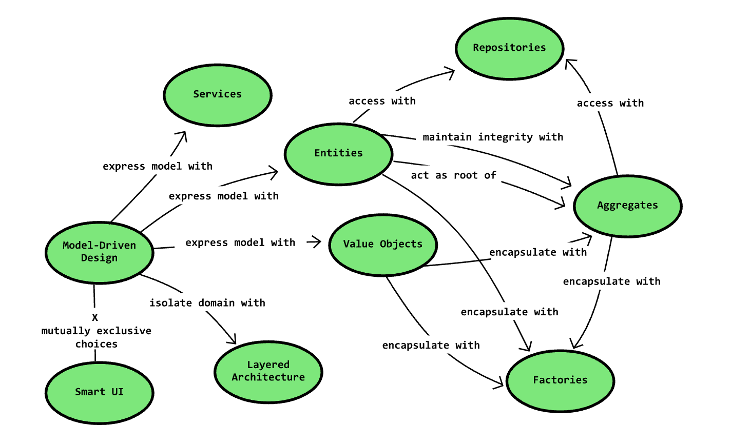 When a Flight Plan Becomes Code: Understanding Domain-Driven Design Th When a Flight Plan Becomes Code: Understanding Domain-Driven Design Th
