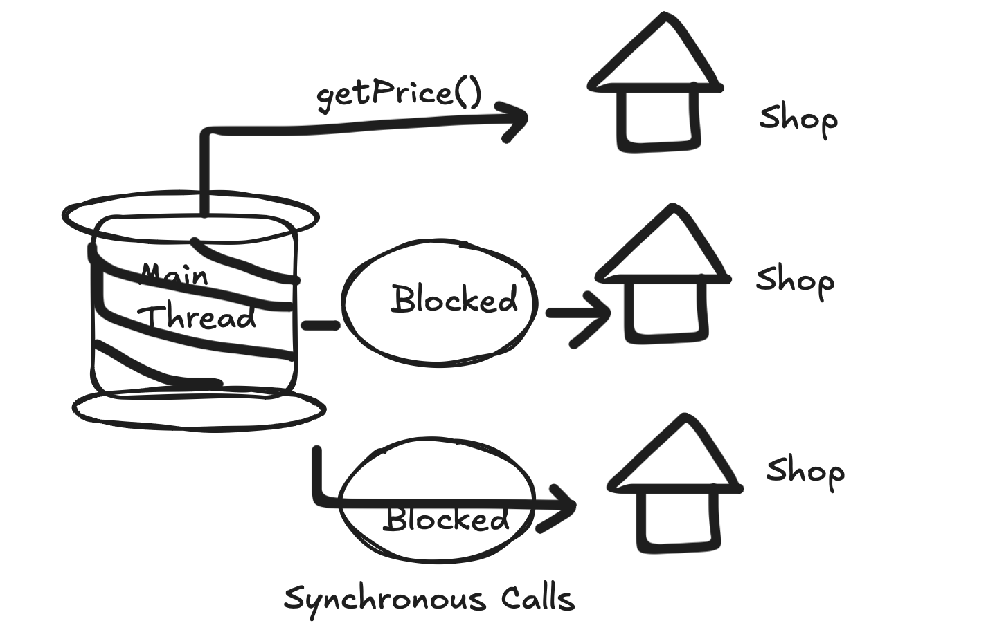 How API Evolves using Java Completable Future.