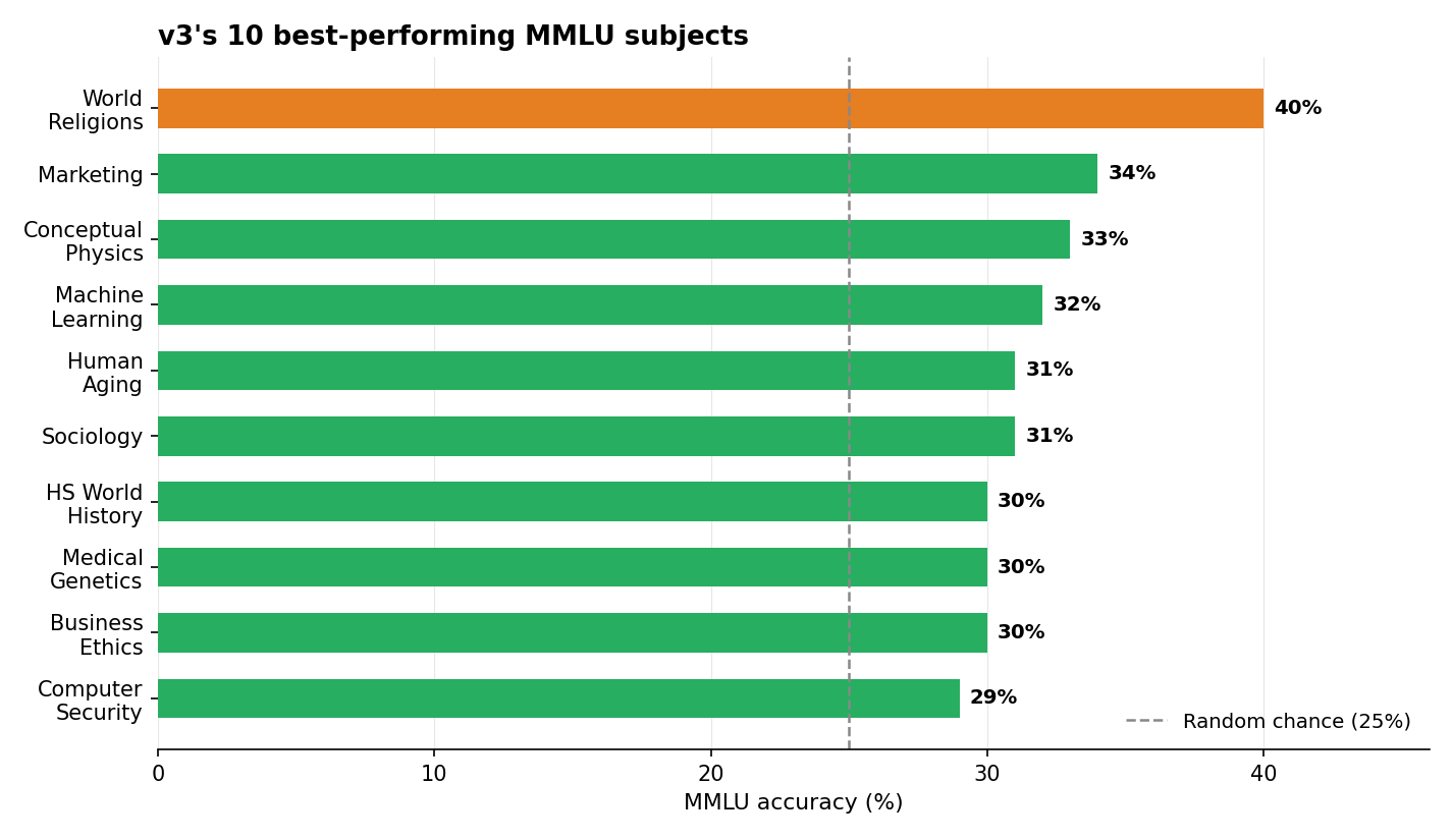 Building an LLM from Scratch, Part 2: New Data and Real Evaluation of a 30M Model