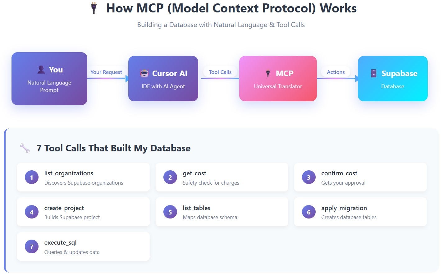 How I Used MCP to Build a Supabase Database Without Writing SQL