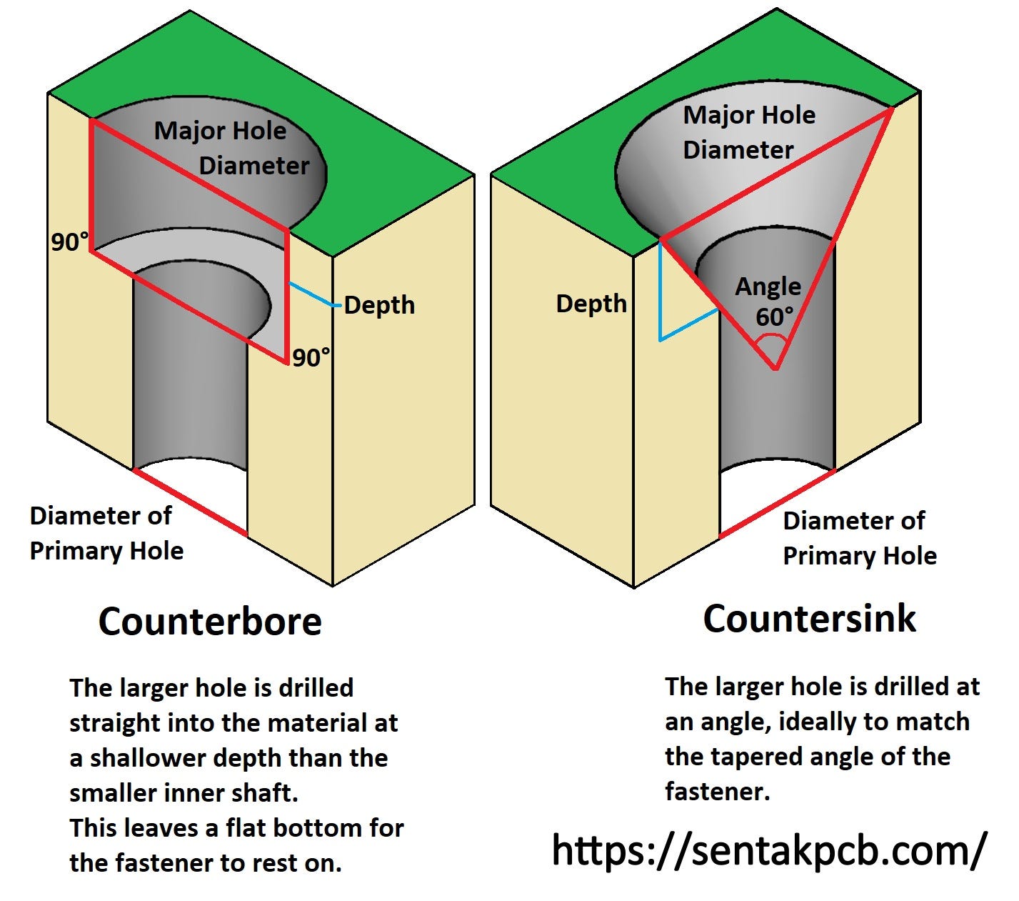 Some infos about PCB Countersink vs. Counterbore