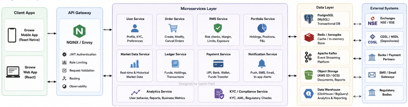 Inside Groww’s System Architecture: How Millions of Investment Orders Are Processed at Scale