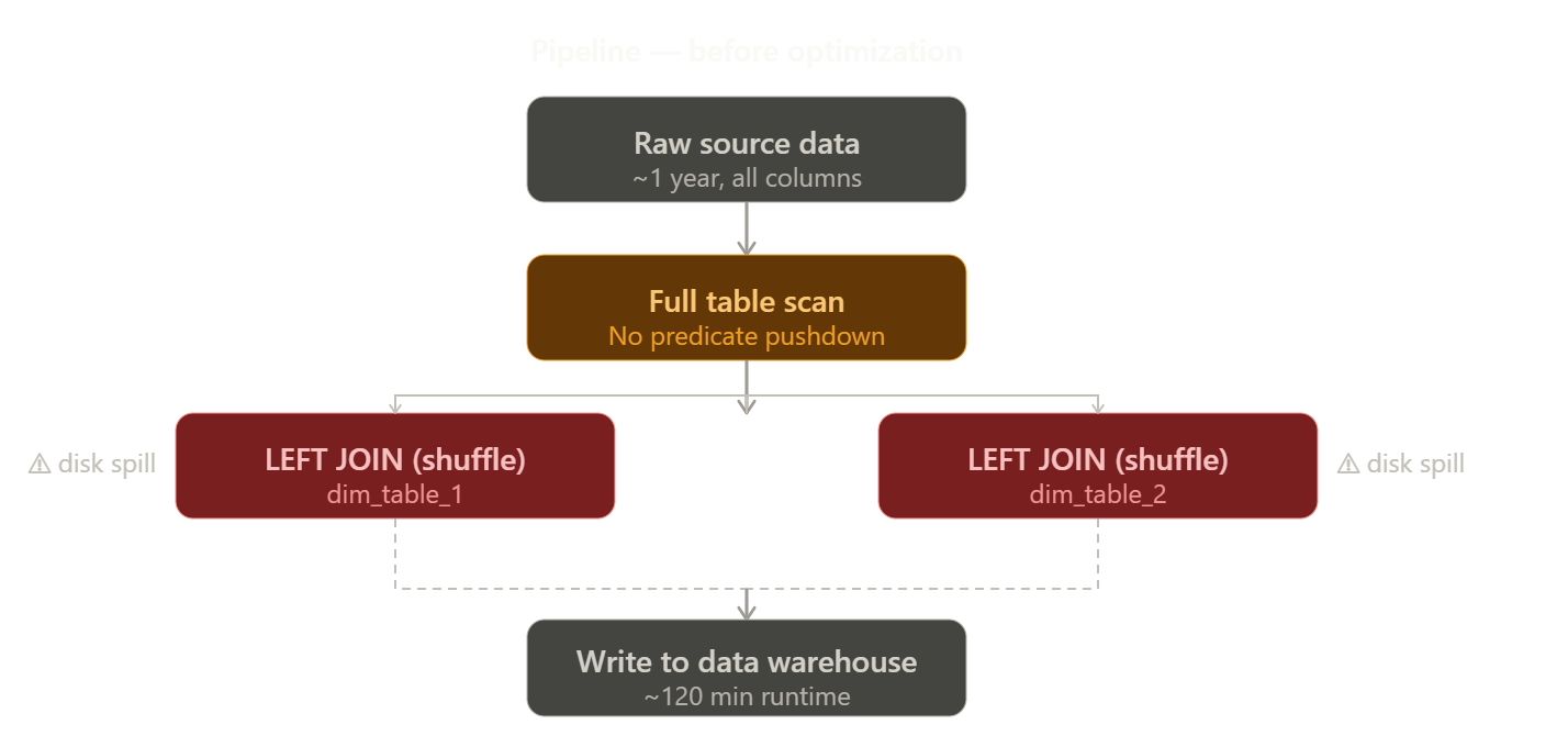 How a Friend Cut a Production Spark Job’s Runtime by 35–40%