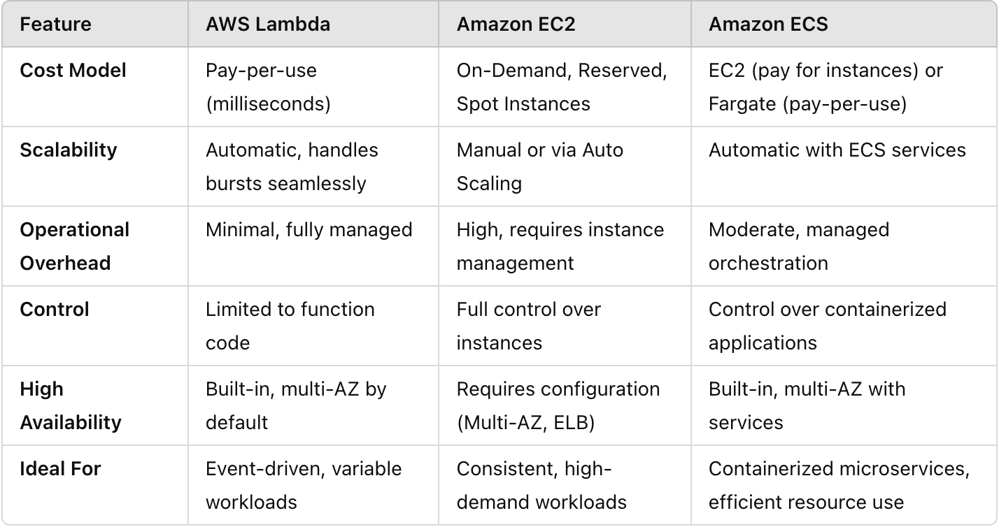 AWS Compute Services: Lambda vs EC2 vs ECS — Choosing the Most Cost-Effective and Highly Available…