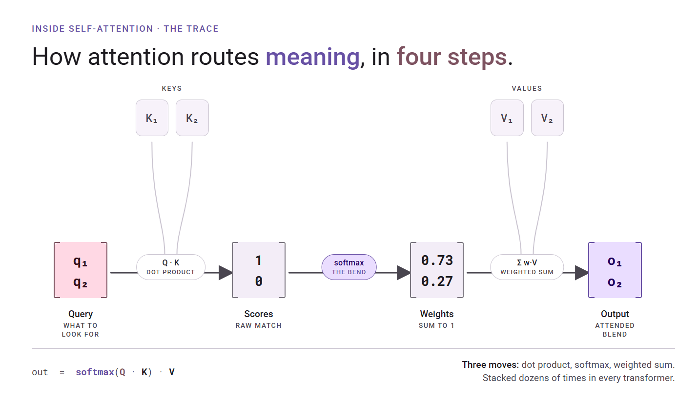 Linear Algebra: The Skeleton of Every AI Model