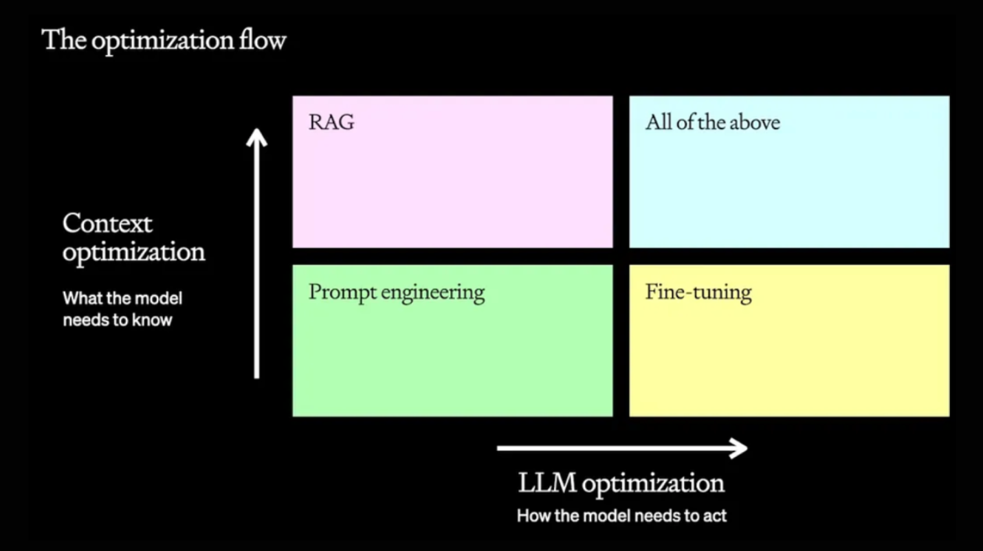 5 Strategies to Enhance Your LLMs Performance!