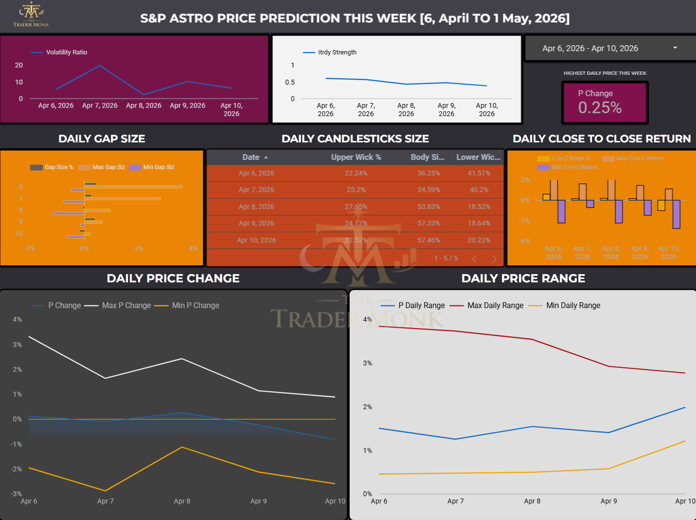S&P 500 Market Forecast: April 7, 2026 — Astro & Quant Analysis