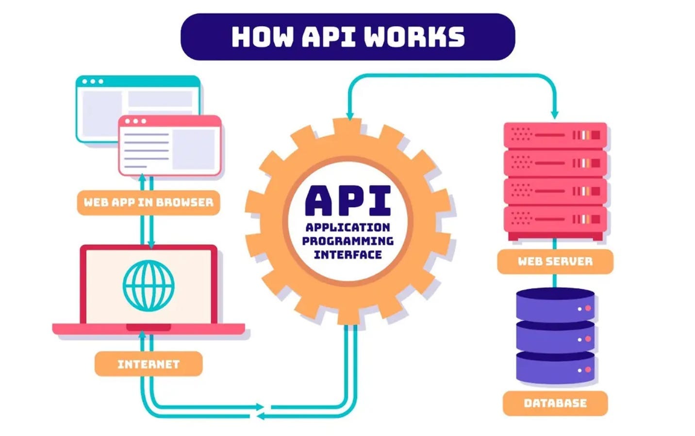 Underlining The Basis of Application Programming Interface