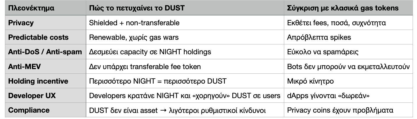 Το DUST στη Midnight Network: Βαθιά Ανάλυση του Ανανεώσιμου Resource που κάνει το Privacy…