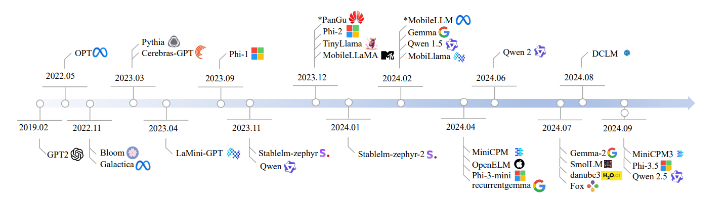 Small Language Models: A Paradigm Shift in AI