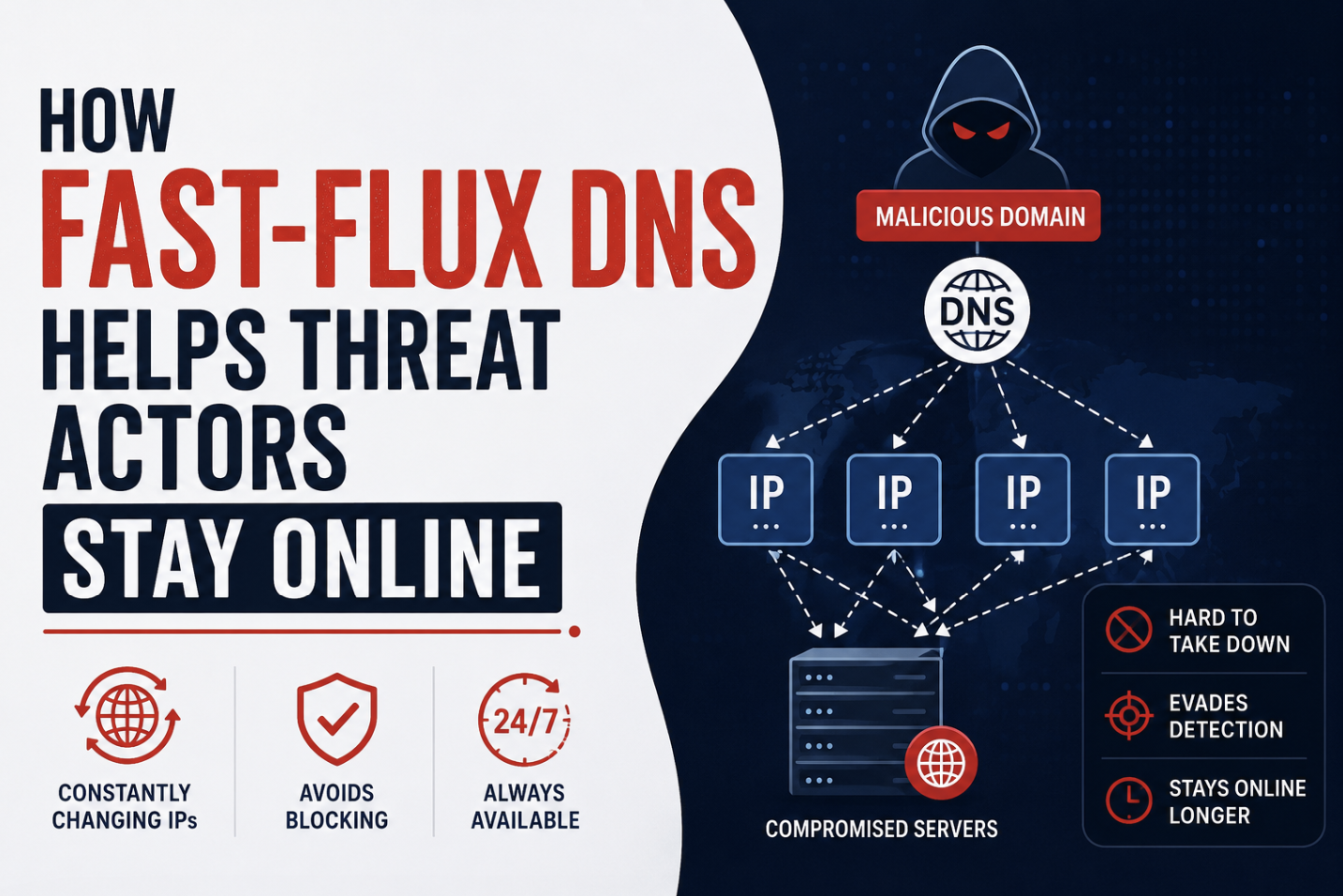 How Fast-Flux DNS Helps Threat Actors Stay Online