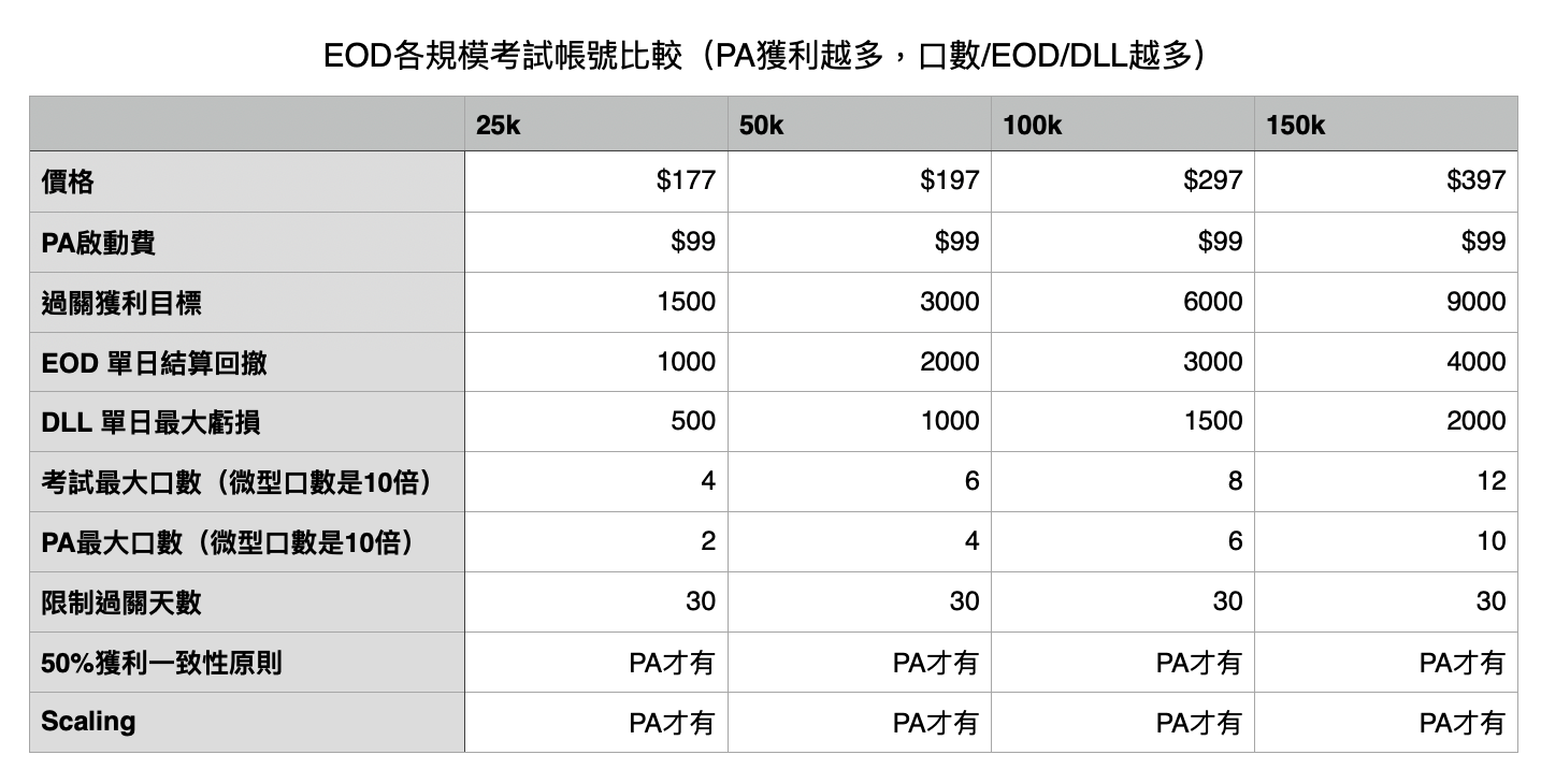 ApexTraderFunding介紹/購買教學/考試/出金規則(Prop Frim) 2026/3/2最新資訊