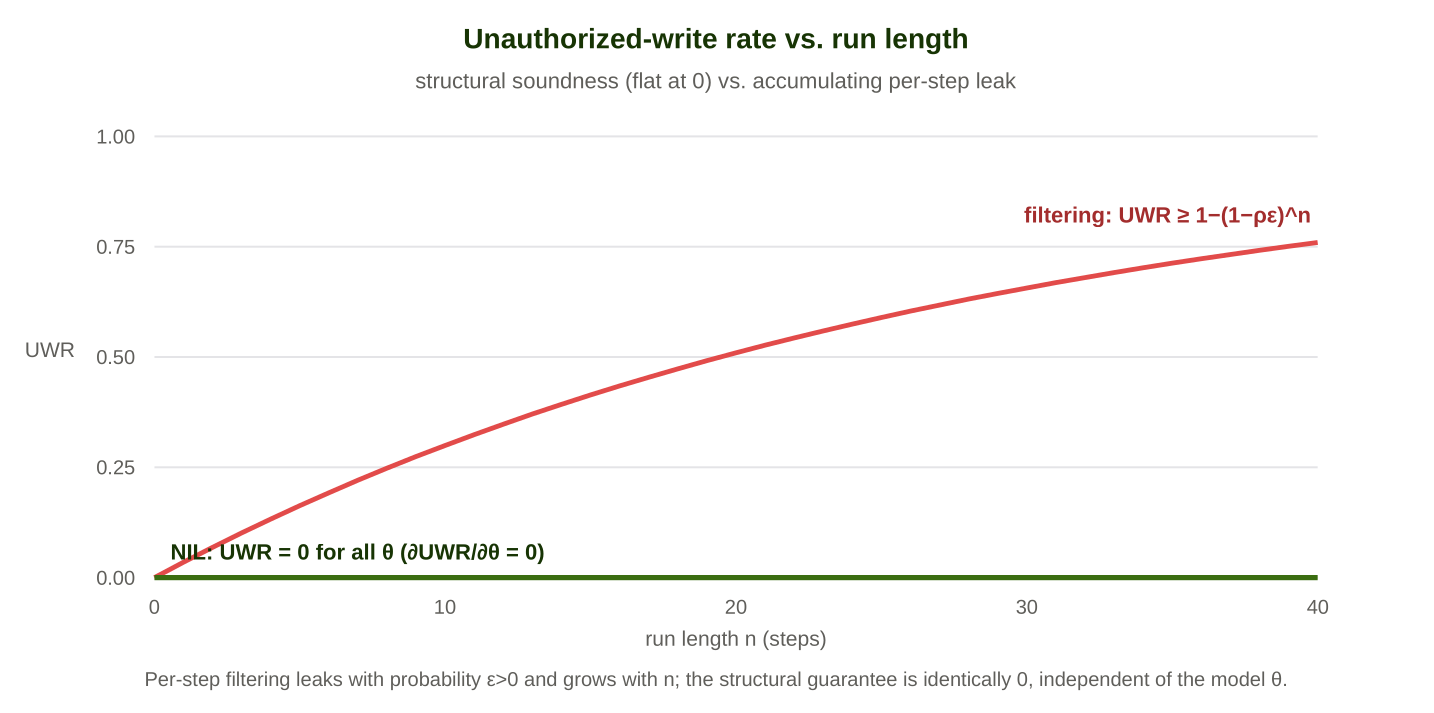 Unexpressible, Not Filtered: A Structural Approach to Agent Safety