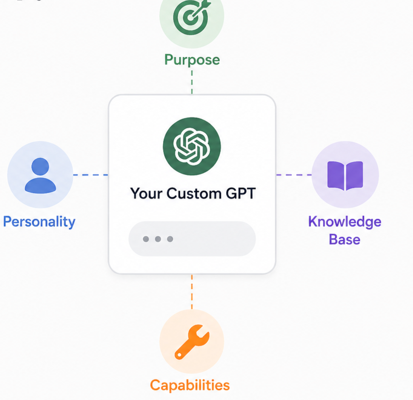 How to Build Your Own Custom GPT — No Code Required