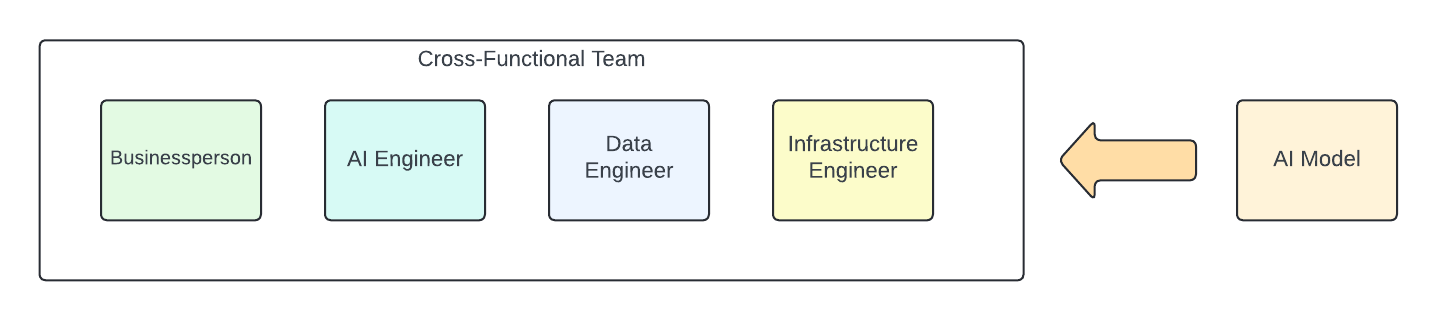 AI Project Optimization: 3 Principles Every Team Should Follow