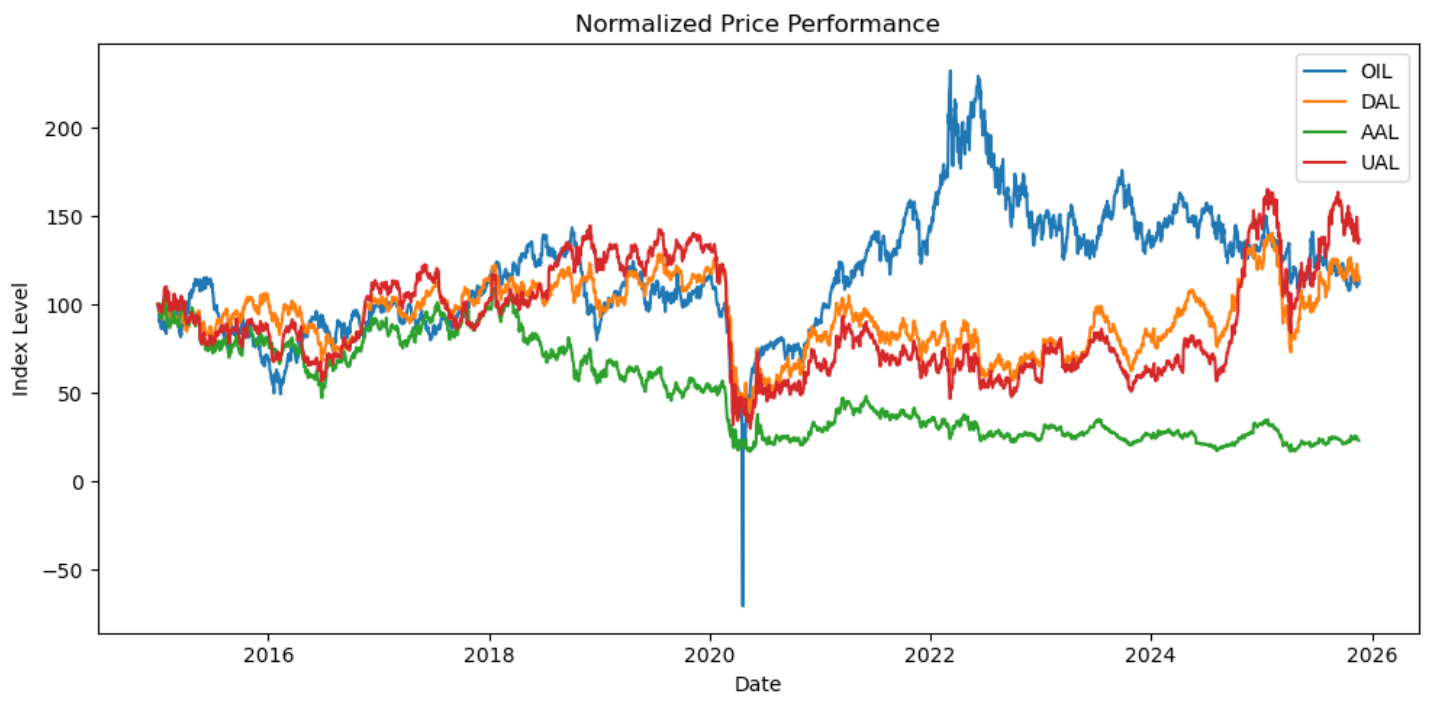 Oil Prices vs Airline Stocks: The Relationship Everyone Gets Wrong