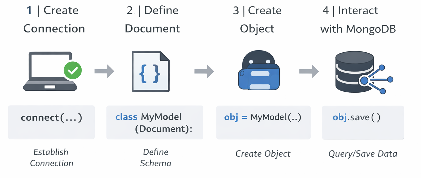 Building a Production-Ready MongoDB Layer in Python with MongoEngine & Pydantic