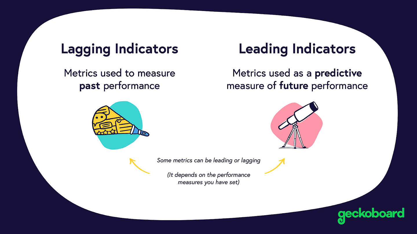 Lagging vs Leading