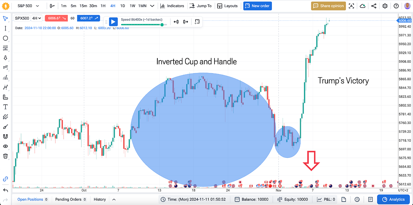 Cup and handle chart