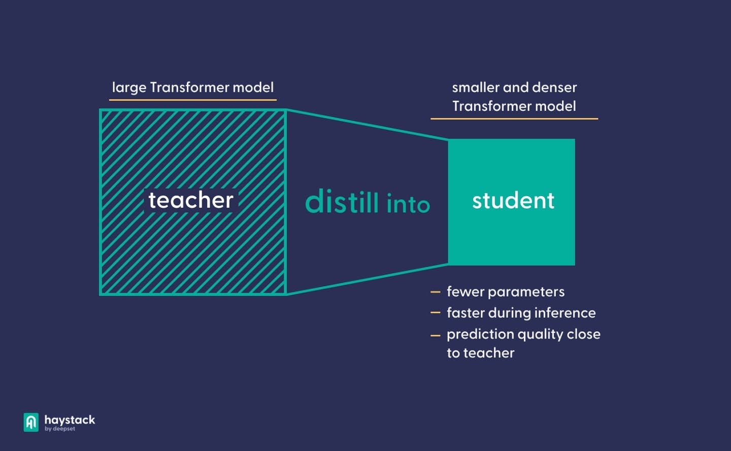 Knowledge Distillation Using Qwen-7B and GPT-2