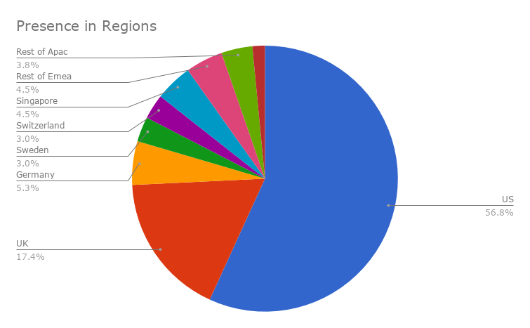 The List of Most Active 150 Fintech Investors [2020 Update] - Investor Presence Geographically