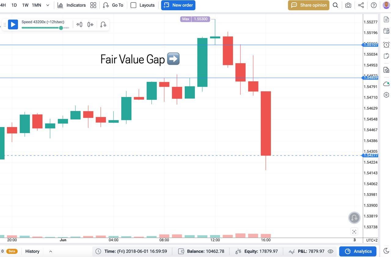Fair Value Gap