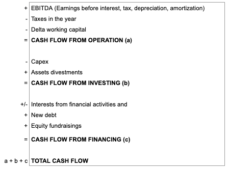 Example of how to calculate your cash flow