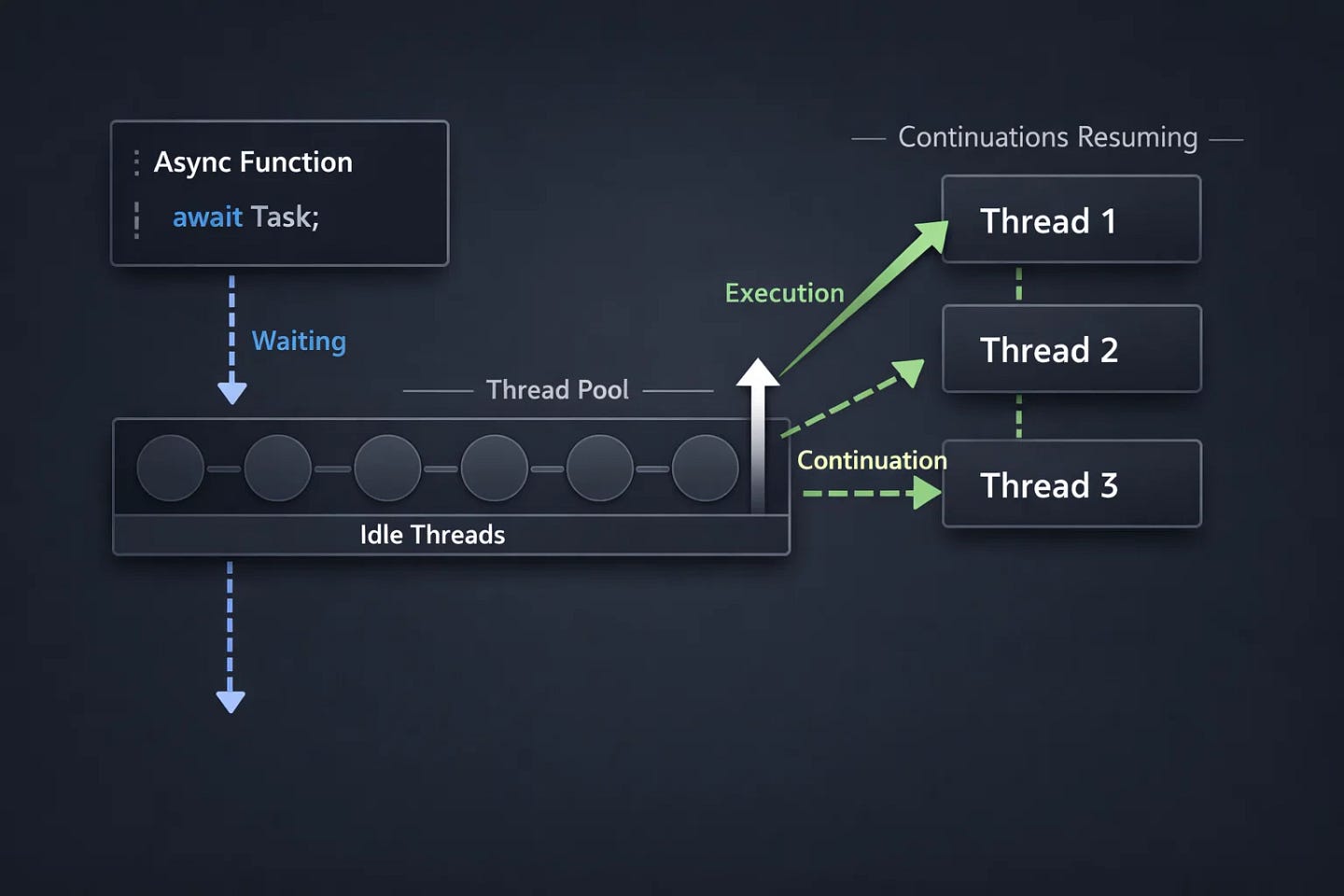 Async Code vs Thread Pool Reality (A Mental Model)