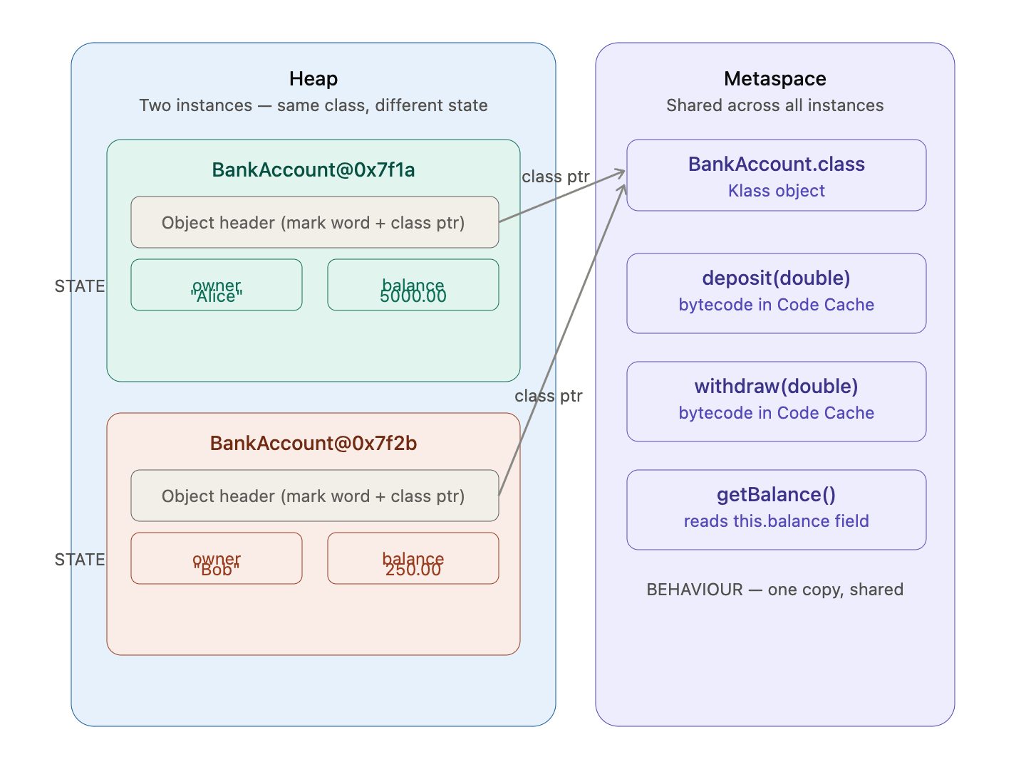 Demystifying Java Object Layout: Why Caching State Inside Objects Can Kill Your Heap Budget