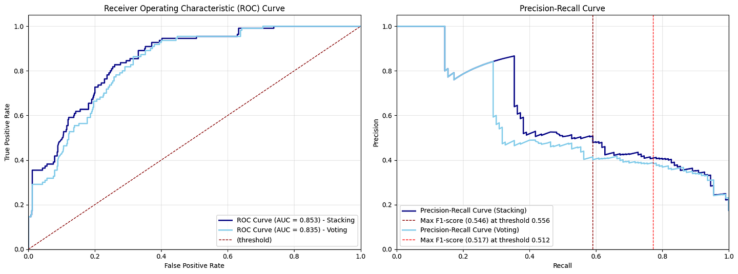 Figure C. ROC Curve / Precision-Recall Curve (Comparing the combined result — stacking (sky blue) and the voting method (dark blue)) (Created by Kuriko IWAI)