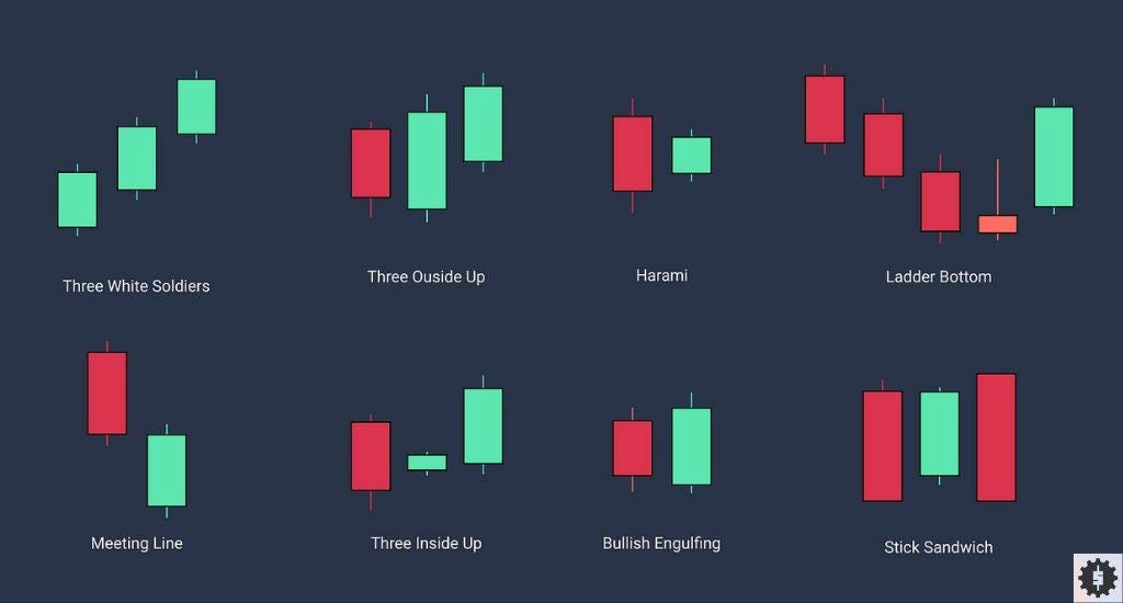 Candlestick Reversal Patterns