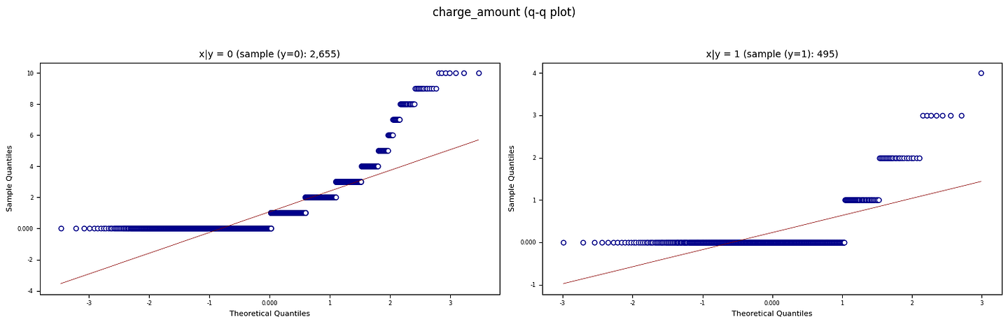 Figure B. QQ plots against normal distributions (Created by Kuriko IWAI)