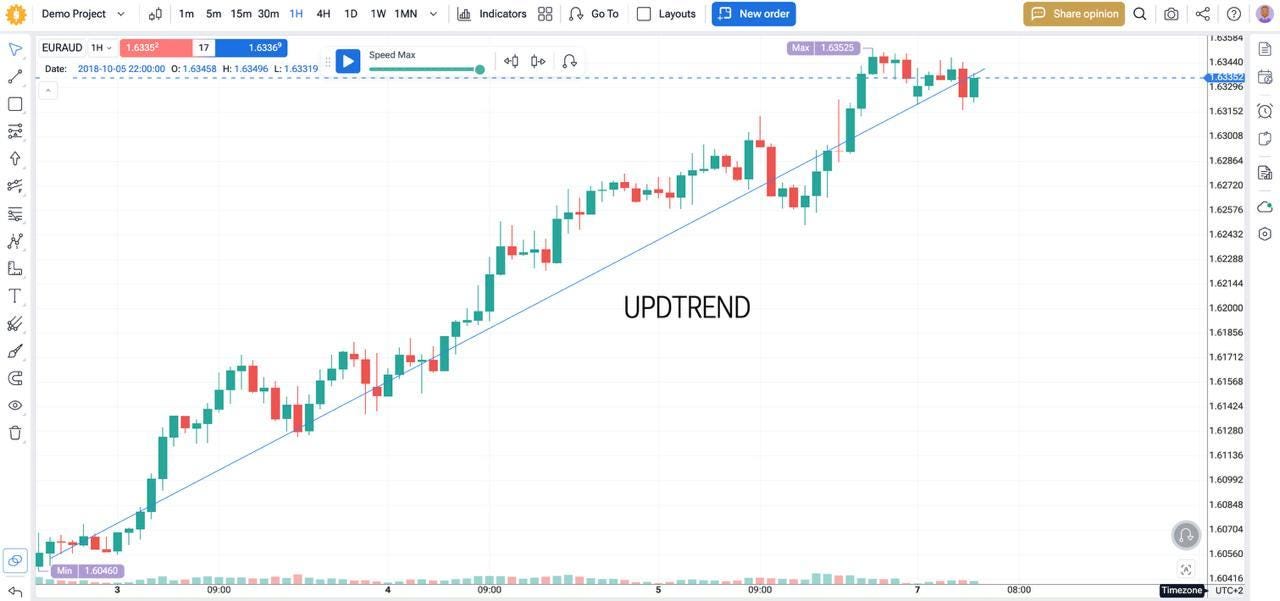 Uptrend on chart