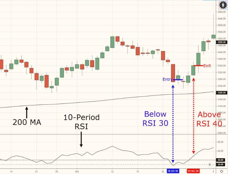 mean reversion fto