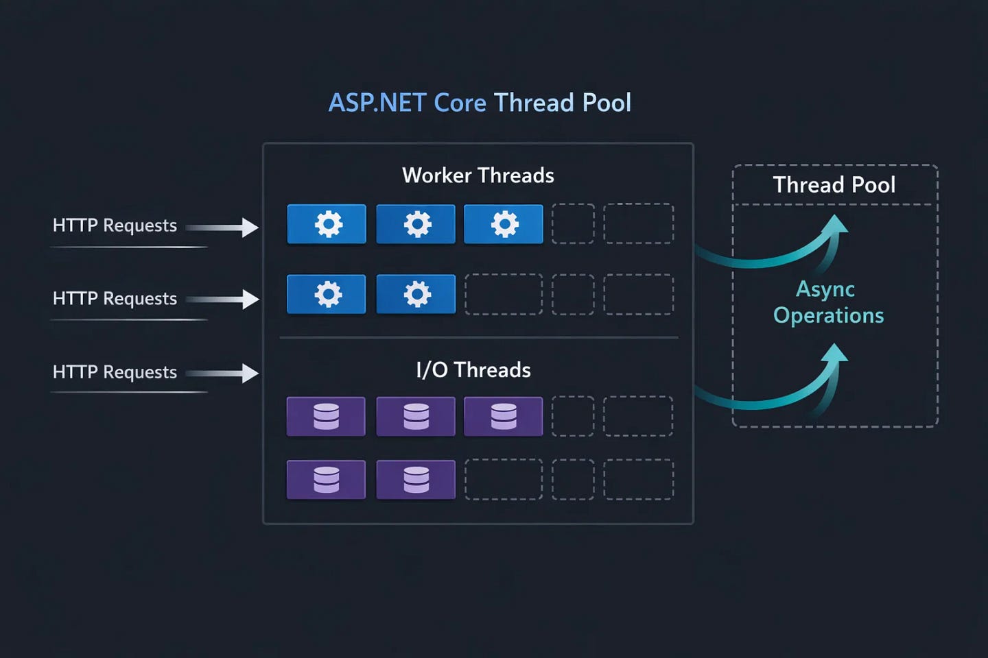 The Thread Pool: The Engine Behind Every ASP.NET Core App