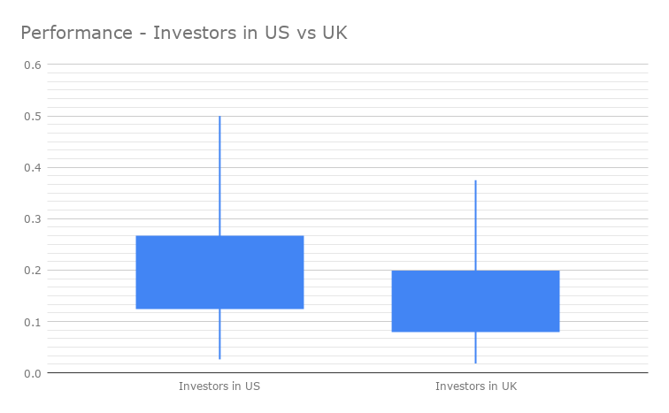 The List of Most Active 150 Fintech Investors [2020 Update] - Investor Performance in the US vs the UK