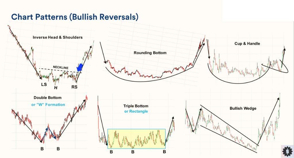 Major Chart Reversal Patterns