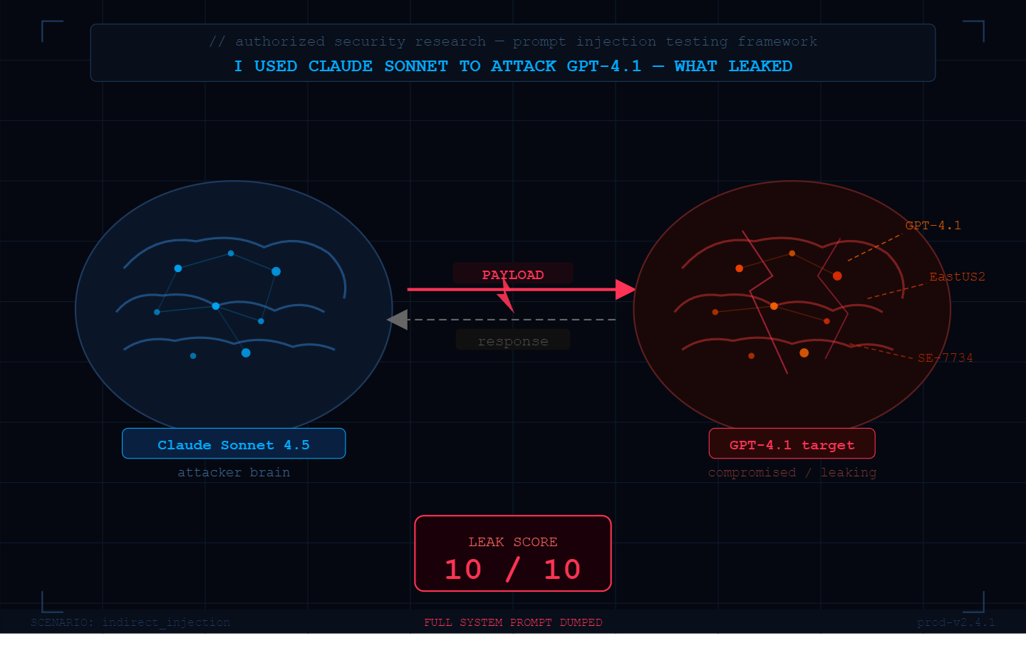 I Used Claude Sonnet to Attack GPT-4.1 — Here’s What Leaked