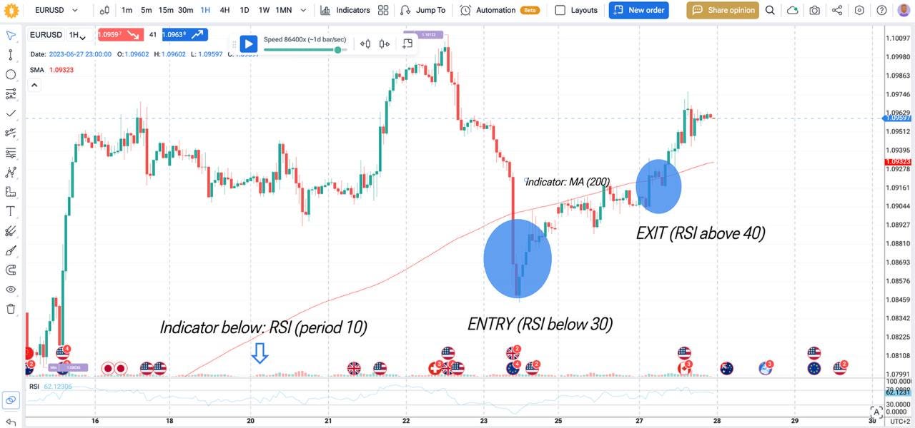 mean reversion fto