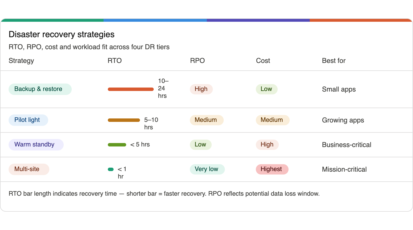 AWS Disaster Recovery Strategies