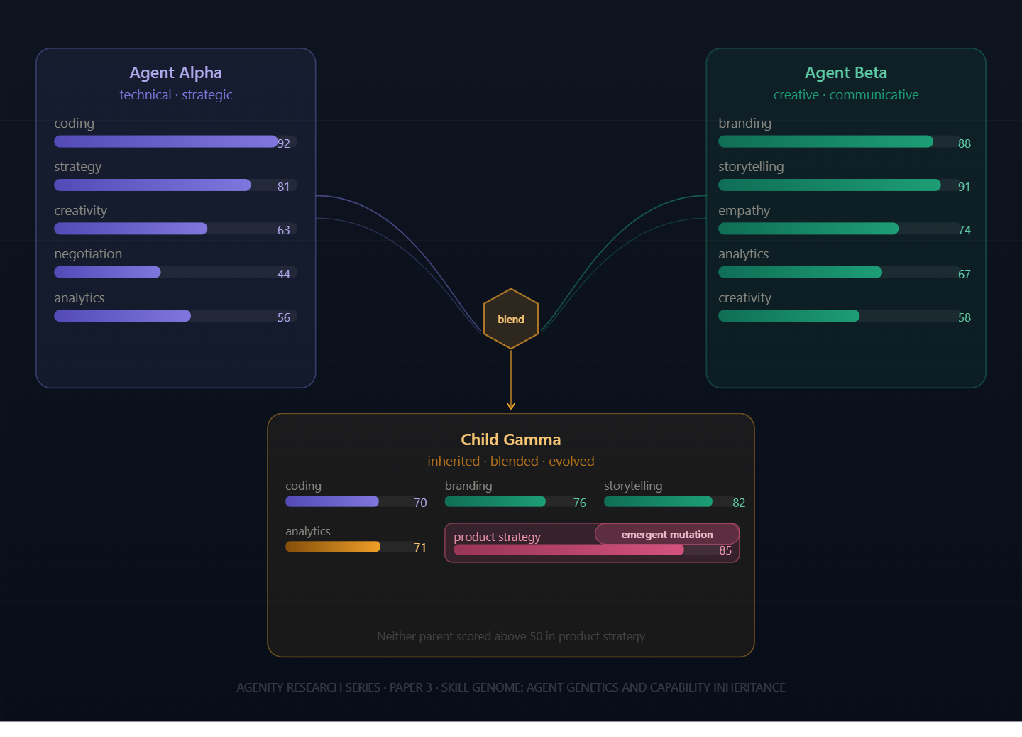 What If AI Agents Could Have Children?