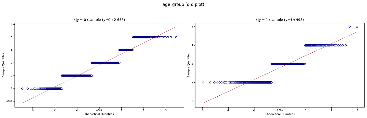 Figure B. QQ plots against normal distributions (Created by Kuriko IWAI)