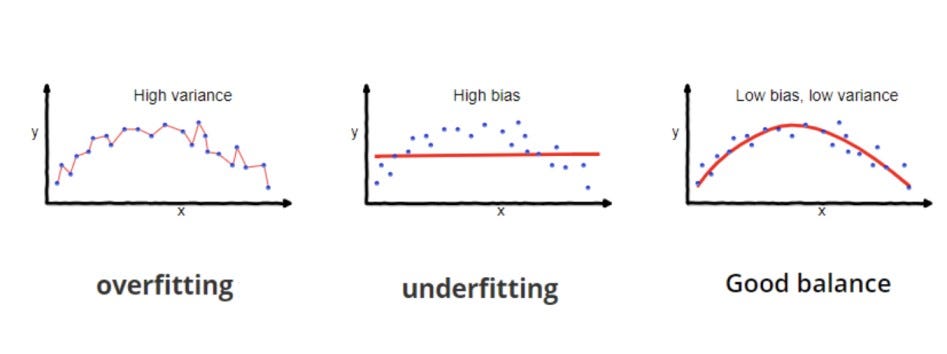 Underfitting overfitting and accurate fitting