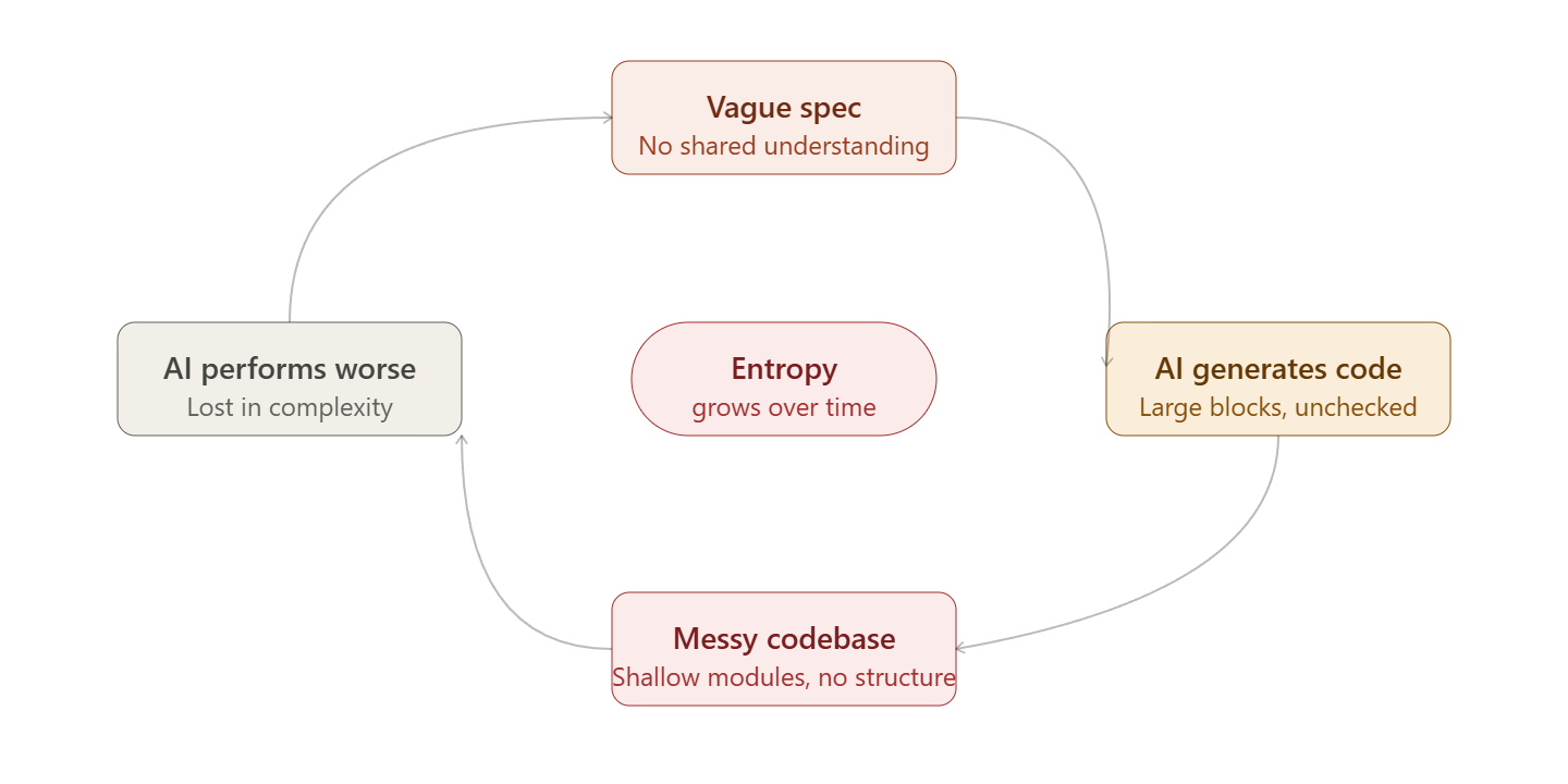 What AI Coding Gets Wrong About Software Design