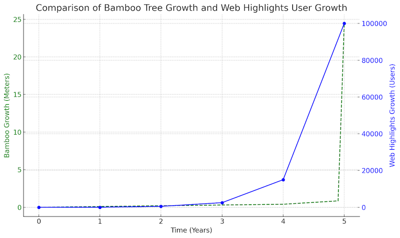 Comparison of Bamboo Tree Growth and Web Highlights Growth