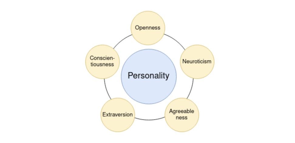 Personality trait