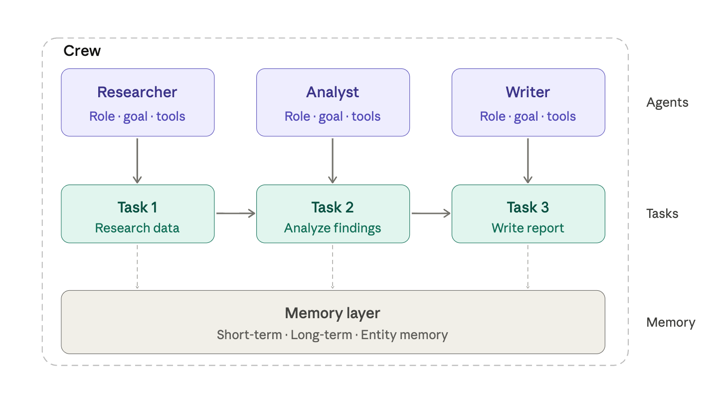 How CrewAI Actually Works Under the Hood — And What It Reveals About the Future of AI Agents