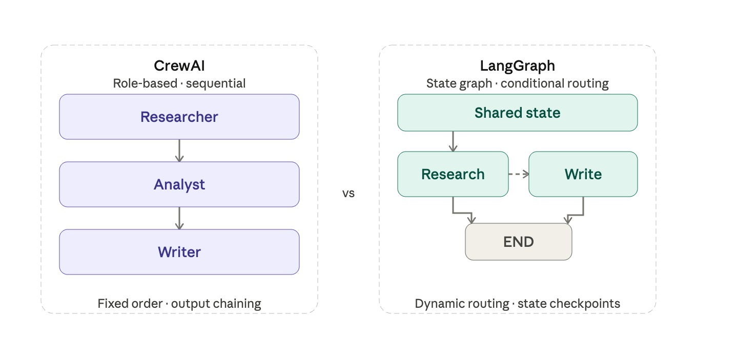 CrewAI vs LangGraph in 2026: I Tested Both on the Same Task — Here’s What Happened