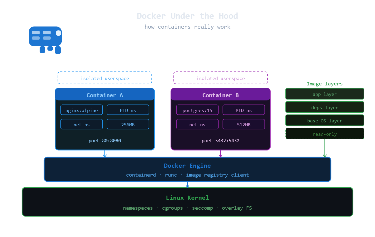 Docker Under the Hood: How Containers Really Work